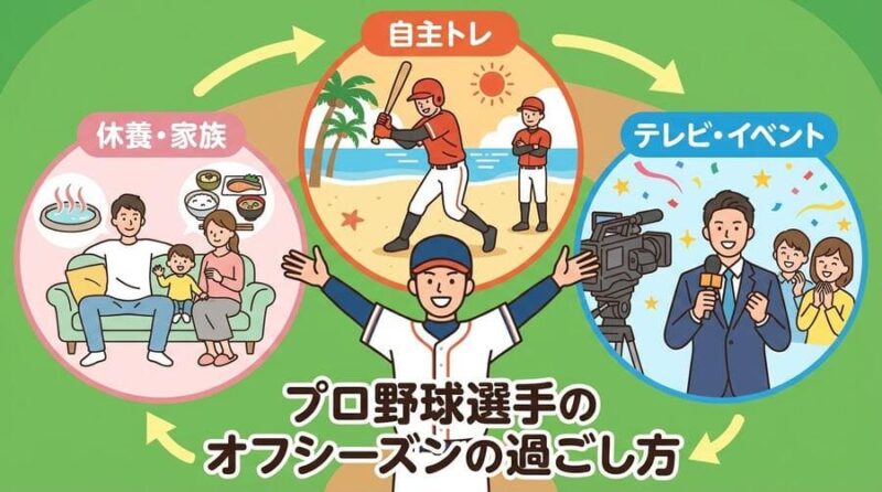 オフシーズンの野球選手の過ごし方